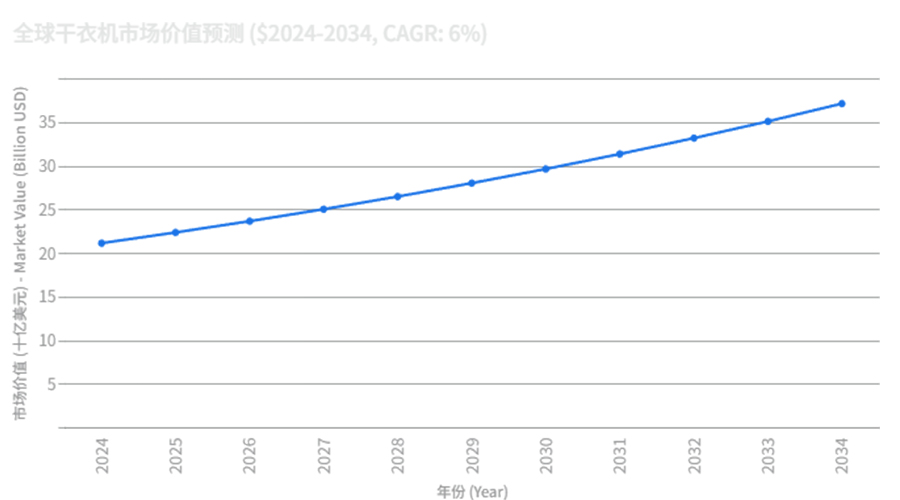 全球干衣機(jī)市場(chǎng)強(qiáng)勁增長(zhǎng)，OEM/ODM合作成為品牌戰(zhàn)略要地